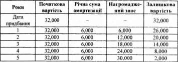 нарахування амортизації обладнання для фасування макаронних виробів методом рівномірного (прямолінійного) списання вартості