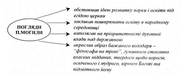 погляди п. могили