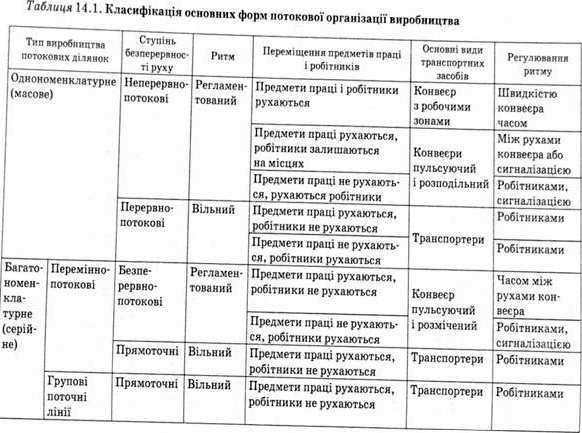 класифікація основних форм потокової організації виробництва 