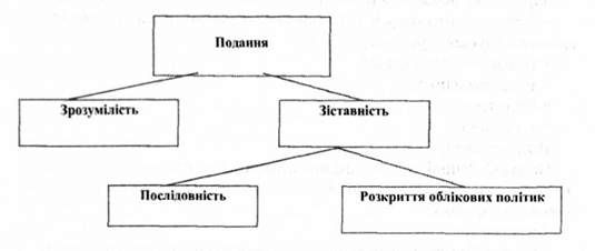 складові поняття подання звітів
