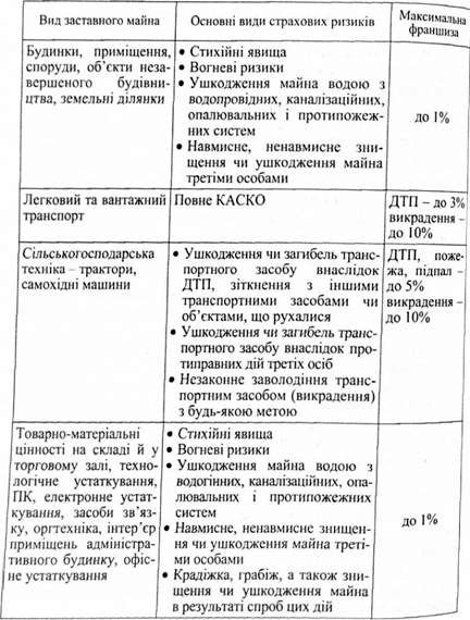 типові види страхових ризиків залежно від виду заставного майна та максимальні розміри франшиз