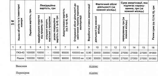 нарахування амортизації з використанням виробничого методу