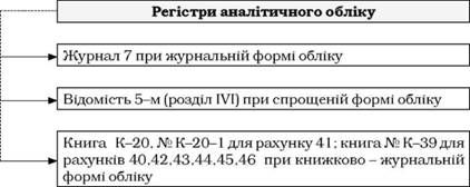 регістри аналітичного обліку