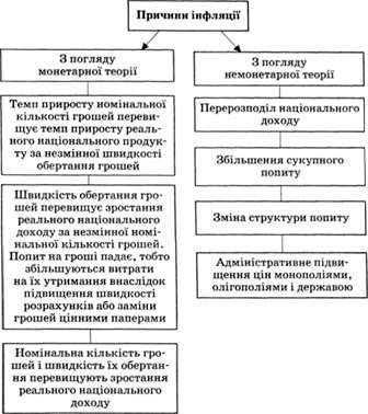 причини інфляції