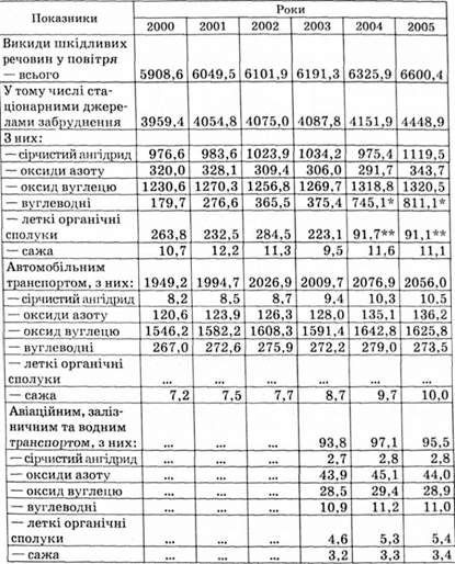 основні показники охорони атмосферного повітря, тис. т