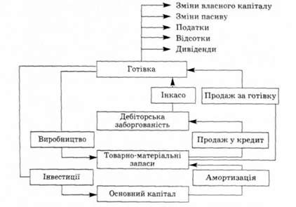 рух обігового капіталу
