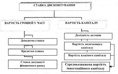 різновиди ставок дисконтування