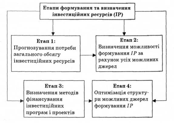 формування інвестиційних ресурсів