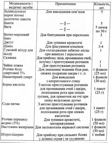 медикаменти і засоби для надання медичної допомоги