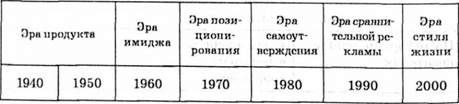 этапы развития рекламы