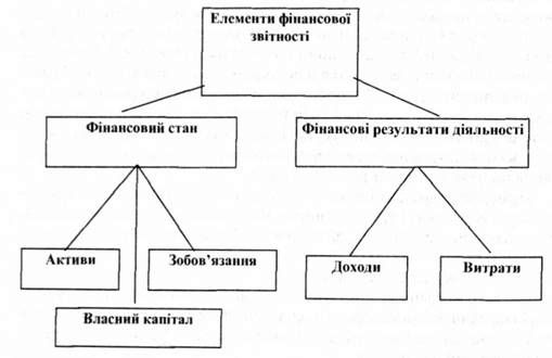 елементи фінансових звітів