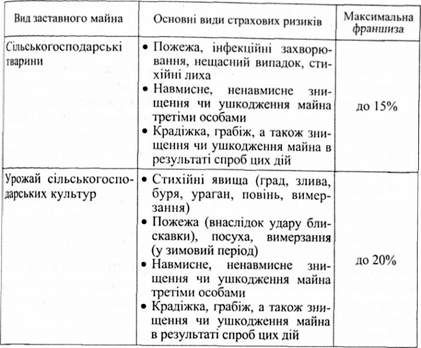 типові види страхових ризиків залежно від виду заставного майна та максимальні розміри франшиз