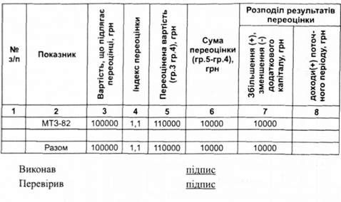розрахунок сум переоцінки нематеріальних активів