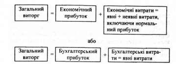 поділ загального виторгу за бухгалтерським і економічним принципом