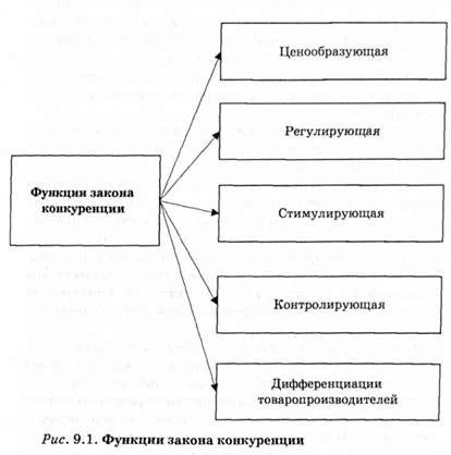 функции закона конкуренции 