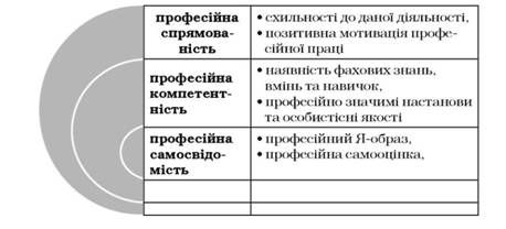 структура та зміст первинної професійної ідентичності