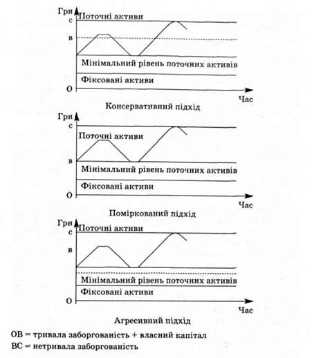 підходи до фінансування поточних активів