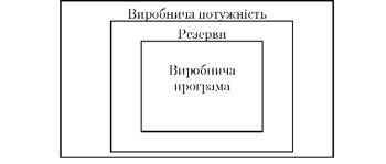 взаємозв'язок виробничої потужності та виробничої програми