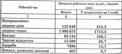 баланс використання робочого часу промислово-виробничого персоналу підприємства