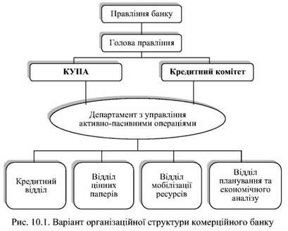 варіант організаційної структури комерційного банку 