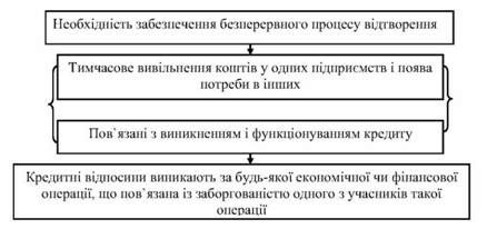 кредитні відносини 