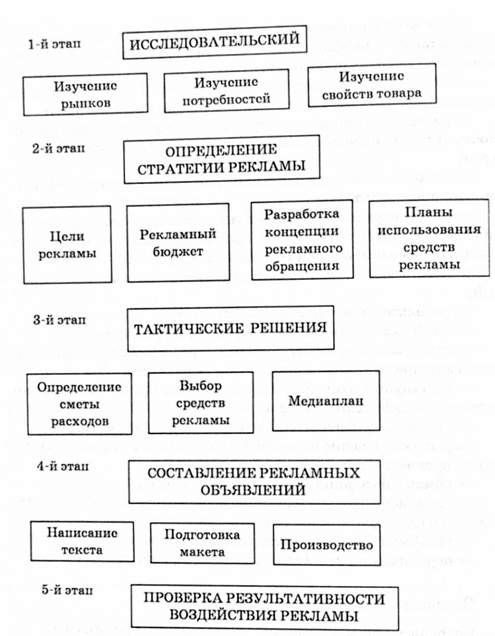 основные этапы рекламной деятельности