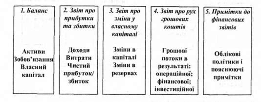 компоненти фінансової звітності