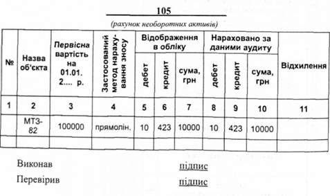 перевірка нарахування амортизації