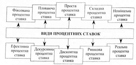 види процентних ставок