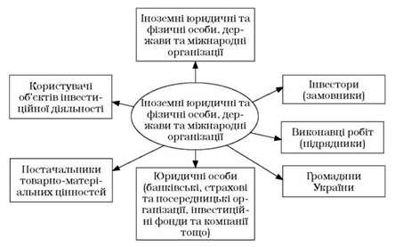 суб'єкти інвестиційної діяльності