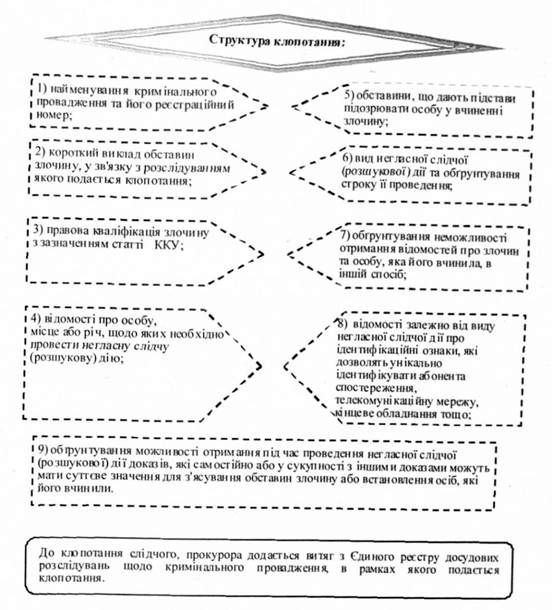 структура клопотання: