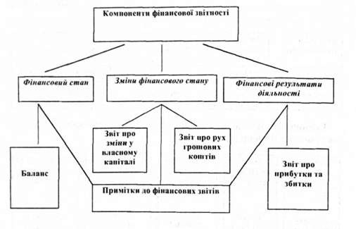 взаємозв'язок компонентів фінансових звітів