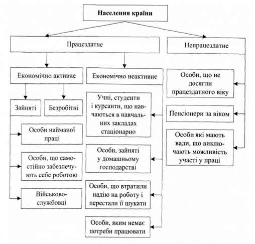 структура населення країни