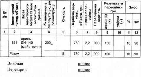 відомість аналітичного обліку переоцінки малоцінних необоротних матеріальних активів