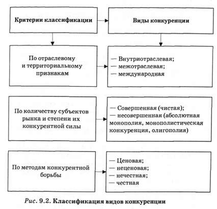 классификация видов конкуренции 