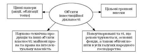 об'єкти інвестиційної діяльності