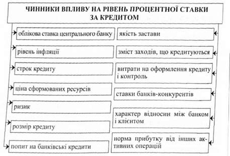 чинники впливу на рівень процентної ставки за кредитом