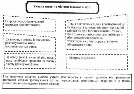 ухвала повинна містит відомості про: