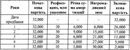 нарахування амортизації обладнання для фасування макаронних виробів виробничим методом