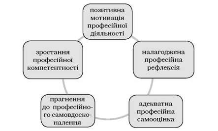 вияви вторинної професійної ідентичності