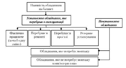склад устаткування за його експлуатаційним станом
