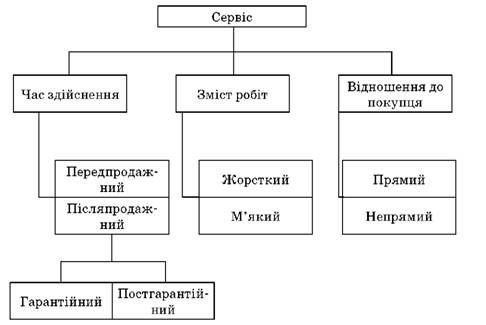 класифікація сервісу