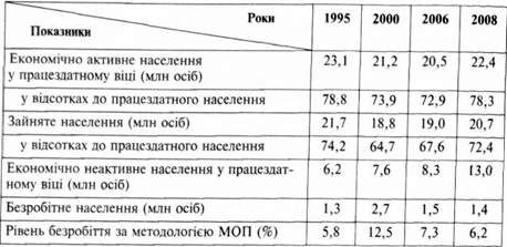 економічна активність населення україни