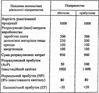 схематичний розрахунок прибутків і збитків (тис. грн.)