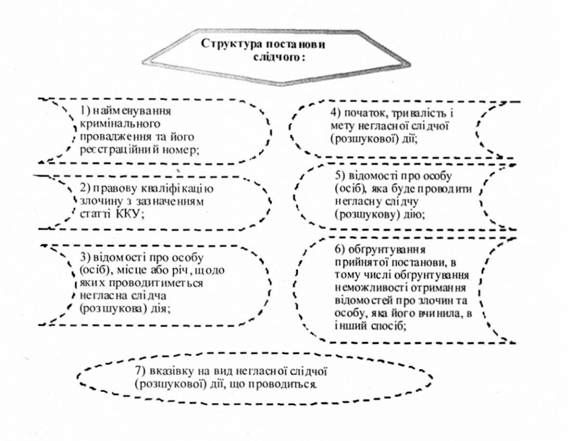 структура постанови слідчого: