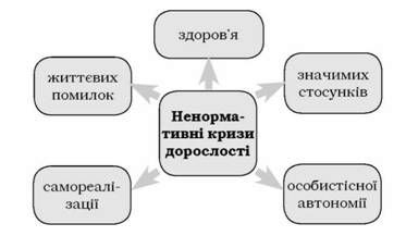 типові ненормативні кризи дорослості за співак