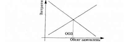 оптимальний обсяг замовлень 