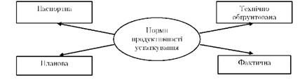 норми продуктивності устаткування