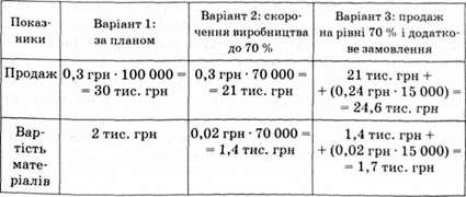 аналіз граничної доцільності укладання договорів з виробництва та продажу продукції