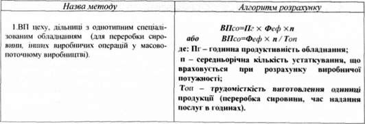 методи визначення виробничої потужності